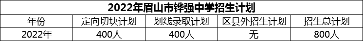 2024年眉山市鏵強(qiáng)中學(xué)招生計(jì)劃是多少？