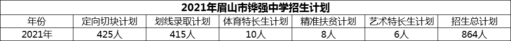 2024年眉山市鏵強(qiáng)中學(xué)招生計(jì)劃是多少？