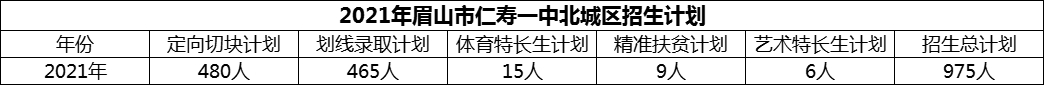 2024年眉山市仁壽一中北城區(qū)招生計劃是多少？