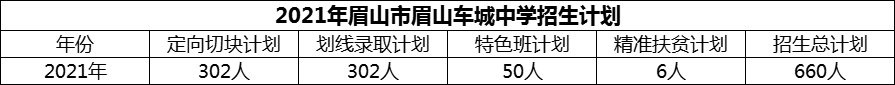 2024年眉山市眉山車城中學(xué)招生計(jì)劃是多少？