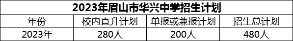 2024年眉山市華興中學(xué)招生計(jì)劃是多少？