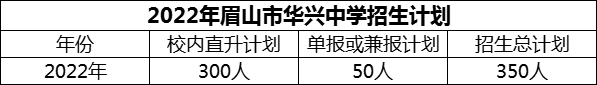 2024年眉山市華興中學(xué)招生計(jì)劃是多少？