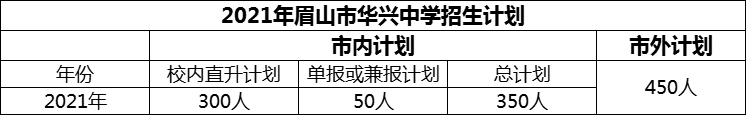 2024年眉山市華興中學(xué)招生計(jì)劃是多少？