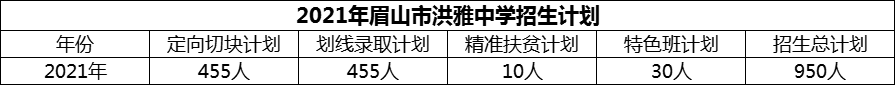 2024年眉山市洪雅中學(xué)招生計劃是多少？