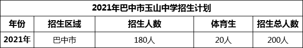 2024年巴中市玉山中學(xué)招生計(jì)劃是多少？