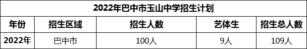 2024年巴中市玉山中學(xué)招生計(jì)劃是多少？