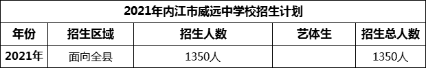 2024年內(nèi)江市威遠(yuǎn)中學(xué)校招生計(jì)劃是多少？