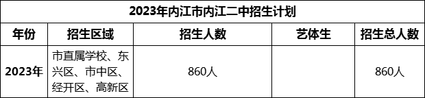 2024年內(nèi)江市內(nèi)江二中招生計劃是多少？