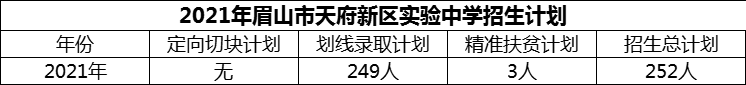 2024年眉山市天府新區(qū)實(shí)驗(yàn)中學(xué)招生計(jì)劃是多少？