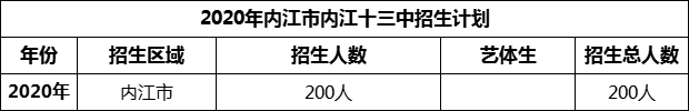 2024年內(nèi)江市第十三中學(xué)招生計(jì)劃是多少？