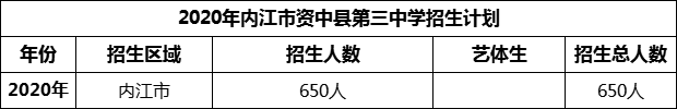 2024年內江市資中縣第一中學招生計劃是多少？