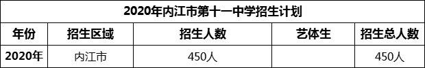 2024年內(nèi)江市第十一中學(xué)招生計劃是多少？