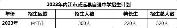 2024年內(nèi)江市威遠(yuǎn)縣自強(qiáng)中學(xué)招生計(jì)劃是多少？