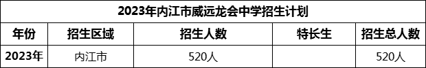 2024年內(nèi)江市威遠(yuǎn)龍會中學(xué)招生計(jì)劃是多少？