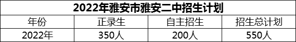 2024年雅安市雅安二中招生計劃是多少？