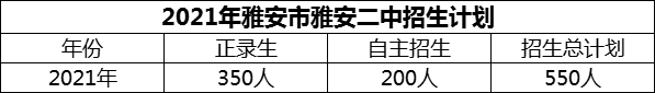 2024年雅安市雅安二中招生計劃是多少？