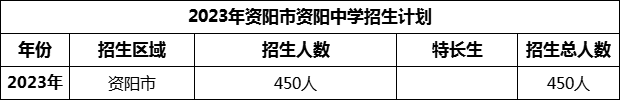 2024年資陽市資陽中學招生計劃是多少？