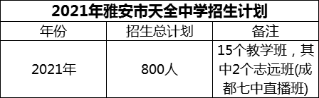 2024年雅安市天全中學(xué)招生計劃是多少？