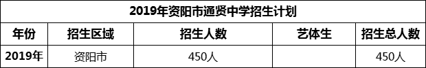 2024年資陽市通賢中學招生計劃是多少？