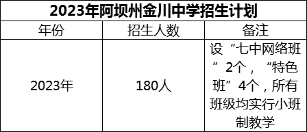 2024年阿壩州金川中學(xué)招生計(jì)劃是多少？