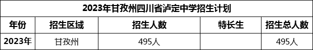 2024年甘孜州四川省瀘定中學(xué)招生計(jì)劃是多少？