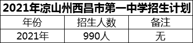 2024年涼山州西昌市第一中學(xué)招生計(jì)劃是多少？