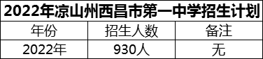 2024年涼山州西昌市第一中學(xué)招生計(jì)劃是多少？