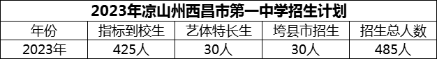 2024年涼山州西昌市第一中學(xué)招生計(jì)劃是多少？