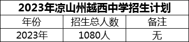 2024年涼山州越西中學(xué)招生計(jì)劃是多少？