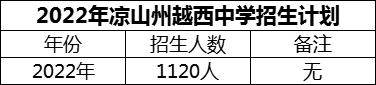 2024年涼山州越西中學(xué)招生計劃是多少？