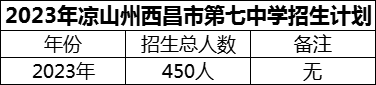 2024年涼山州西昌市第七中學(xué)招生計劃是多少？