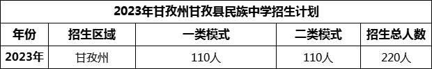 2024年甘孜州甘孜縣民族中學(xué)招生計(jì)劃是多少？