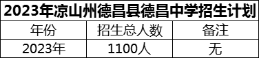 2024年涼山州德昌縣德昌中學招生計劃是多少？