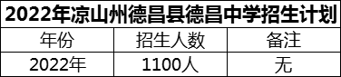 2024年涼山州德昌縣德昌中學招生計劃是多少？