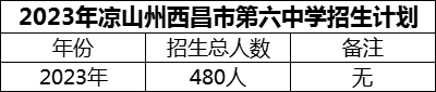 2024年涼山州西昌市第六中學(xué)招生計劃是多少？