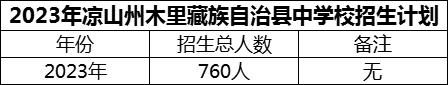 2024年涼山州木里藏族自治縣中學(xué)校招生計劃是多少？