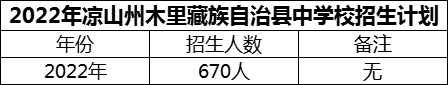 2024年涼山州木里藏族自治縣中學(xué)校招生計劃是多少？