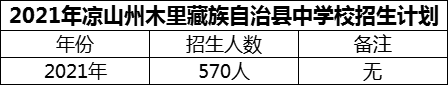 2024年涼山州木里藏族自治縣中學(xué)校招生計劃是多少？