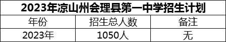 2024年涼山州會理縣第一中學(xué)招生計劃是多少？