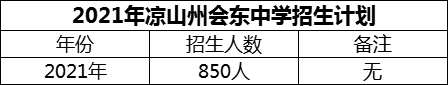 2024年涼山州會東中學(xué)招生計劃是多少？