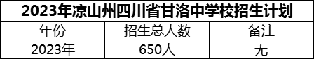 2024年涼山州四川省甘洛中學(xué)校招生計(jì)劃是多少？