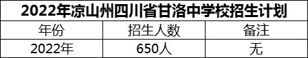 2024年涼山州四川省甘洛中學(xué)校招生計(jì)劃是多少？