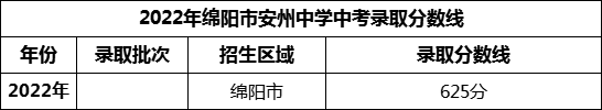 2024年綿陽市安州中學招生分數(shù)是多少分？