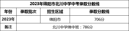 2024年綿陽市北川中學招生分數是多少分？