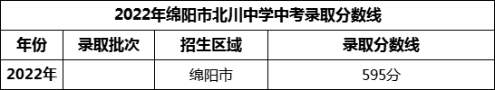 2024年綿陽市北川中學(xué)招生分數(shù)是多少分？