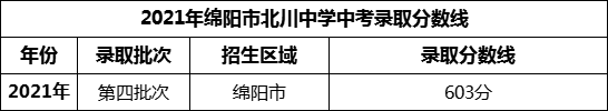 2024年綿陽市北川中學招生分數是多少分？