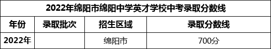 2024年綿陽中學(xué)英才學(xué)校招生分?jǐn)?shù)是多少分？