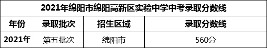 2024年綿陽市綿陽高新區(qū)實驗中學(xué)招生分?jǐn)?shù)是多少分？