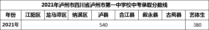 2024年瀘州市四川省瀘州市第一中學校招生分數(shù)是多少分？