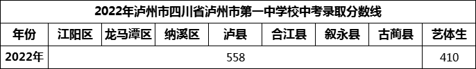 2024年瀘州市四川省瀘州市第一中學校招生分數(shù)是多少分？